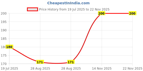 amazon.in MAXI Lollipop Tongue Cleaner for kids, extra soft, 6+ months, watermelon, candy, multicolor (Pack of 4) Price History Graph from 19 Jul 2025 to 22 Nov 2025
