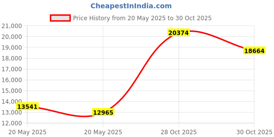 amazon.in Maxi-Matic, Automatic Easy Homemade Electric Maker, Ingredient Chute, On/Off Switch, No Salt Needed, Creamy Ice Cream, Gelato, Frozen Yogurt, or Sorbet, 1.5 Quart, Red Price History Graph from 20 May 2025 to 30 Oct 2025