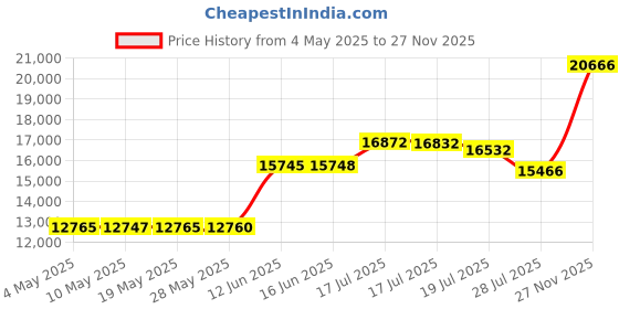 amazon.in Maxi-Matic EMG-980BSC Large Indoor Electric Nonstick Grilling Surface, Faster Heat Up, Ideal Low-Fat Meals, Easy To Clean Design, Includes Glass Lid, 14" Round B Price History Graph from 4 May 2025 to 27 Nov 2025