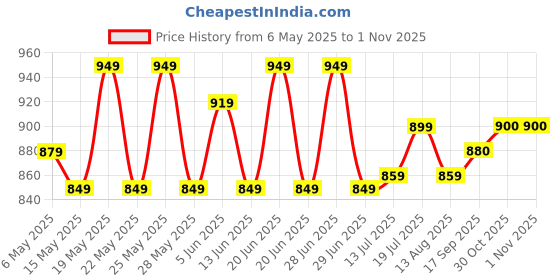 amazon.in Maxi Persian All Lifstages Dry Cat Food, Ocean Fish Flavor 3Kg (Buy 1 Get 1 Free ), Total 6 Kg Pack, All Life Stages maxi Price History Graph from 6 May 2025 to 1 Nov 2025