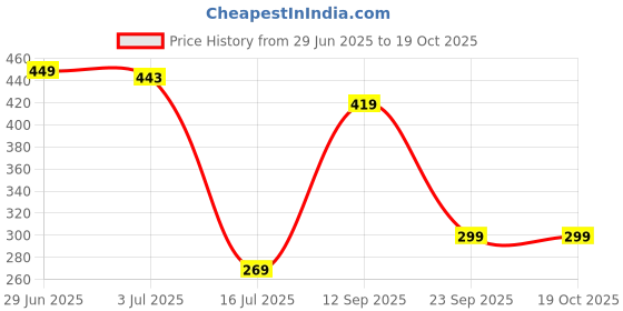 amazon.in Maxi Pouch New - Green Price History Graph from 29 Jun 2025 to 18 Oct 2025