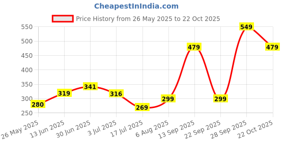 amazon.in Maxi Pouch New - Pink Price History Graph from 26 May 2025 to 22 Oct 2025