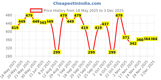 amazon.in Maxi Pouch New - Red Price History Graph from 18 May 2025 to 29 Nov 2025