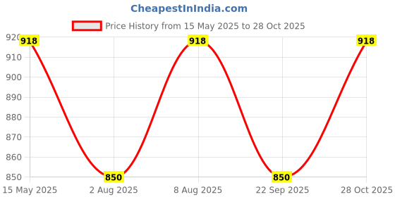 amazon.in cierge Maxi Women's Cotton Printed Sleeveless Nighty (Free Size PACK of 3) Multicolour cierge Price History Graph from 15 May 2025 to 28 Oct 2025