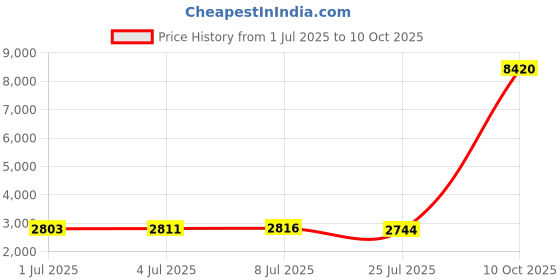 amazon.in maxiaids Click Pocket Money Brailler maxiaids Price History Graph from 1 Jul 2025 to 10 Oct 2025