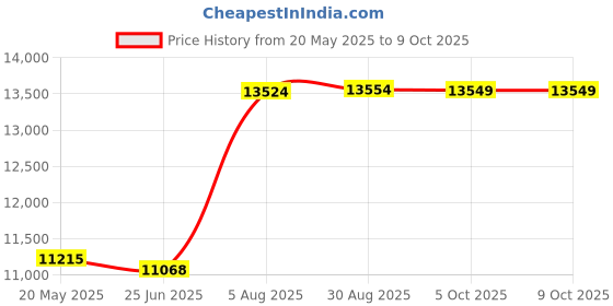 amazon.in MaxiClimber MaxiSport Fitness Mat - Lightweight, Multi-Surface, Anti-Slip Exercise Equipment Mat Protects Your Floors and Machines Price History Graph from 20 May 2025 to 8 Oct 2025