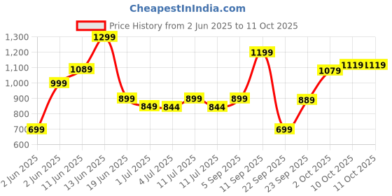 amazon.in campus MAXICO Men's Lace-Up Running Shoes campus Price History Graph from 2 Jun 2025 to 11 Oct 2025