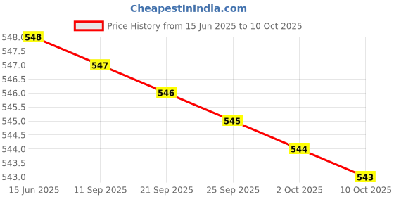 amazon.in Maxiglo Under Eye Dark Circle Roll on Serum Price History Graph from 15 Jun 2025 to 10 Oct 2025