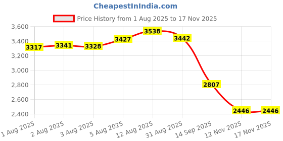 amazon.in Maxim Enterprise, inc. Wooden Train Track Set, 8" Straight Railway Track for Toy Train, Expansion Track Pack Compatible with Thomas & Friends, Brio Wooden Railway, and Other Major Brands, 4 Piece Price History Graph from 1 Aug 2025 to 17 Nov 2025