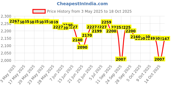 amazon.in Maxim Mocha Gold Mild Coffee Carton Mix(100 Sticks),1200 Grams Price History Graph from 3 May 2025 to 14 Oct 2025