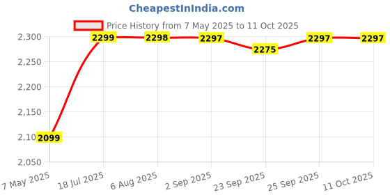 amazon.in Maxim Original Red Korean Instant Coffee - 100 Sticks, Carton Price History Graph from 7 May 2025 to 10 Oct 2025