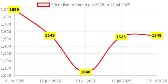 amazon.in Maxima Max Pro Sky 1.85" HD Smart Watch with Bluetooth Calling, AI Voice Assistant, Add Personalised QR, Always ON Display for 30 Min, HR/SpO2/Stress/Sleep Monitor, 550Nits Brightness (Gold Black) maxima Price History Graph from 9 Jun 2025 to 15 Jul 2025