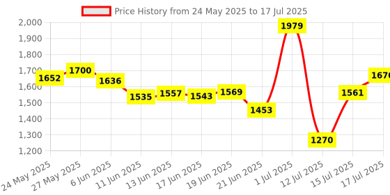 amazon.in Maxima Max Pro Turbo Smartwatch with Voice AI (Google/Siri) Assistant, 1.69” Premium HD Full Touch Display with 550 Nits Brightness, Bluetooth Calling, Heart Rate/SpO2 Monitor, AI Sleep Monitoring maxima Price History Graph from 24 May 2025 to 15 Jul 2025