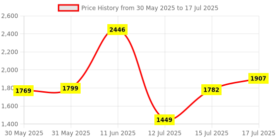 amazon.in Maxima Newly Launched Max Pro Knight Bluetooth Calling Smartwatch With 44.5Mm Round Active Display Of 550 Nits Brightness, Voice Assistant, Hr & Spo2 Monitor,30+ Excercise Modes,Inbuilt Games (Silver) maxima Price History Graph from 30 May 2025 to 15 Jul 2025