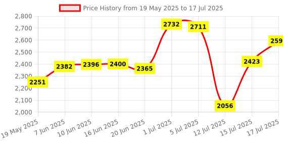 amazon.in Maxima Power 1.43" Super AMOLED Bluetooth Calling Smart Watch | 466x466 Pixels Retina Resolution Display 1000Nits| Always On Smartwatch with AI Voice Assistant |Health Monitoring |Long Battery Life maxima Price History Graph from 19 May 2025 to 15 Jul 2025