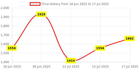 amazon.in Maxima Sprint 1.39" HD Large Round Dial Smart Watches for Men, Bluetooth Calling Smart Watch, 600 Nits, 8 Days Battery, 100+ Sports Mode with IP67, SpO2, Sleep Tracker, Digital Watch for Men & Women maxima Price History Graph from 18 Jun 2025 to 15 Jul 2025