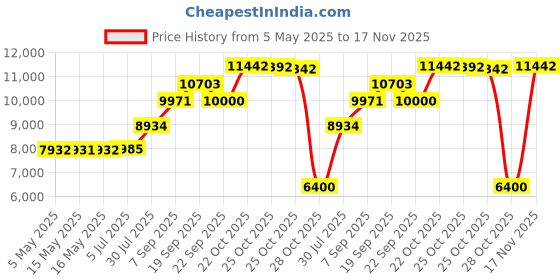 amazon.in MaximalPower FC999 Universal Rapid Charger for Alkaline, RAM, Ni-MH, Ni-CD, AA, AAA, C, D, 9V Batteries Price History Graph from 5 May 2025 to 17 Nov 2025