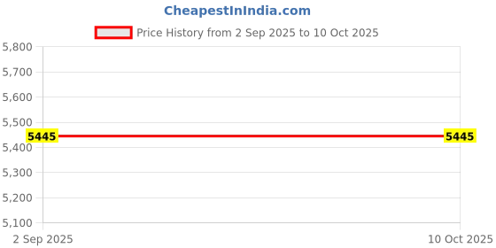 amazon.in MaxiMatic ESB-301BF Electric Single Buffet Burner Price History Graph from 2 Sep 2025 to 9 Oct 2025