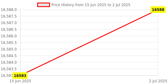 amazon.in Maximize Kitchen Space with Adjustable Pull-Out Trash Can Shelf - Sturdy and Convenient Storage Solution (Trash Can Not Included) Price History Graph from 15 Jun 2025 to 2 Jul 2025