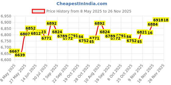 amazon.in maximm Cable Management Sleeve, 25 ft Long, 1 in. Wide, Mesh Braided Cable Sleeve, Wire Loom, Expandable Split Sleeving , Cord Protector (Black) maximm Price History Graph from 8 May 2025 to 26 Nov 2025