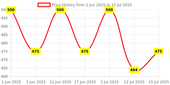 amazon.in generic Maximum & Minimum Thermometer generic Price History Graph from 1 Jun 2025 to 15 Jul 2025
