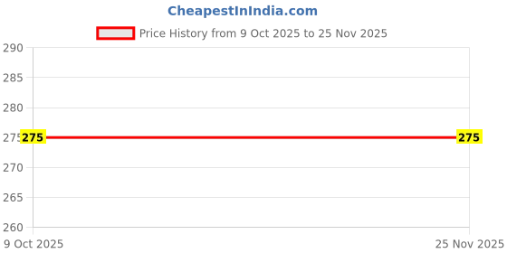 amazon.in MAXIMUM & MINIMUM WALL THERMOMETER Price History Graph from 9 Oct 2025 to 24 Nov 2025