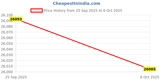 amazon.in Maximum Apocalypse 2nd Edition Price History Graph from 25 Sep 2025 to 6 Oct 2025