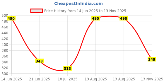 amazon.in dixcy scott maximus Maximus Men's Cotton Modern Regular Solid Innerwear - Pulse Trunk(Black and Wine - Pack of 2)-S dixcy scott maximus Price History Graph from 14 Jun 2025 to 13 Nov 2025