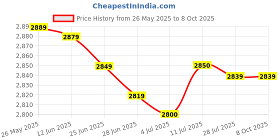amazon.in MAXINE 0.15 kVA 220 V To 110 V Copper Auto Wound Step Down Transformer for American Products Price History Graph from 26 May 2025 to 8 Oct 2025