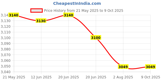 amazon.in MAXINE 0.25 Kva/250 Watts Auto Wound Step Down Transformer Maxine Price History Graph from 21 May 2025 to 8 Oct 2025