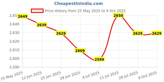 amazon.in Maxine 100 Watt Step Down Voltage Converter Puer Copper Transformer 220V to 110V for US Device used in India Power Converter Price History Graph from 25 May 2025 to 9 Oct 2025