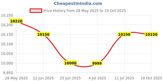 amazon.in MAXINE 1.5 kVA/1500 Watts Copper Auto Wound Voltage Converter 220 V to 110 V Step Down Toroidial Transformer Price History Graph from 28 May 2025 to 10 Oct 2025