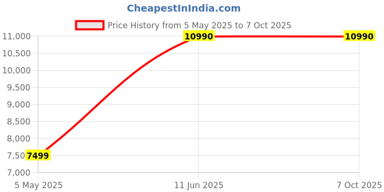 amazon.in MAXINE 2KVA Watts 220V to 110V Step Down Toroidial Transformer Price History Graph from 5 May 2025 to 7 Oct 2025