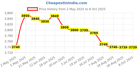 amazon.in MAXINE 500W 220V to 110V Step Down Toroidial Transformer maxine Price History Graph from 2 May 2025 to 8 Oct 2025