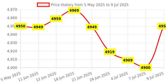 amazon.in Maxine 750 Watt 220v to 110v Step Down Voltage Converter for US Appliances Used in India Step Down Transformer for US Device (Mark II) Price History Graph from 5 May 2025 to 9 Jul 2025