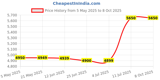amazon.in MAXINE 750 Watts 220 v to 110 v Step Down Auto Wound Toroidal Transformer Price History Graph from 5 May 2025 to 7 Oct 2025