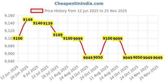 amazon.in maxine for japan products to be used in india 220v to 100v convertor 100% copper winding (1500 watts)- White Price History Graph from 12 Jun 2025 to 25 Nov 2025