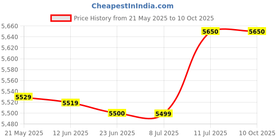 amazon.in generic Maxine for Products to be Used in India (220v) America/Canada (110v) with 100% Copper Transformer Step Down Converter 220 to 110v (750 W) generic Price History Graph from 21 May 2025 to 10 Oct 2025