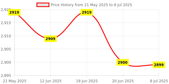 amazon.in MAXINE J 0.1 Kva/100 Watts Auto Wound Step Down Transformer 220V-100 V for Japanese Products maxine Price History Graph from 21 May 2025 to 8 Jul 2025