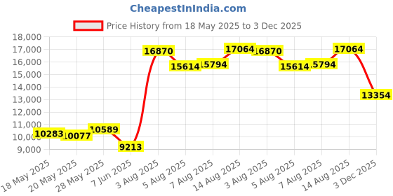 amazon.in maxine of hollywood Women's 3" Woven Swim Boardshorts maxine of hollywood Price History Graph from 18 May 2025 to 3 Dec 2025