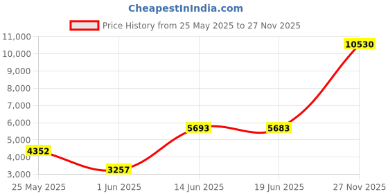 amazon.in maxine of hollywood Women's Plus Size Mid Rise Skirted Bikini Swimsuit Bottom, Black, 20, Black, 20 maxine of hollywood Price History Graph from 25 May 2025 to 27 Nov 2025