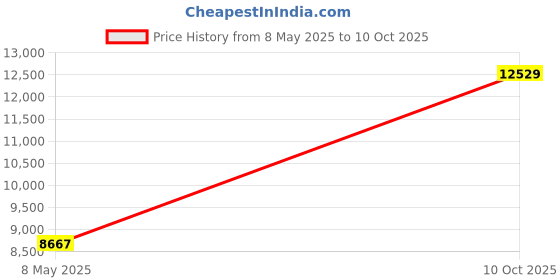 amazon.in maxine of hollywood Women's Plus-Size Solid Tricot Full Bikini Bottom maxine of hollywood Price History Graph from 8 May 2025 to 10 Oct 2025