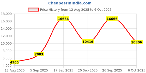 amazon.in maxine of hollywood Women's Plus-Size Solid Tricot Full Bikini Bottom maxine of hollywood Price History Graph from 12 Aug 2025 to 6 Oct 2025