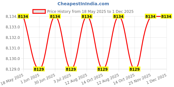amazon.in maxine of hollywood Women's Plus-Size Solid Tricot Full Bikini Bottom, Black, 24W maxine of hollywood Price History Graph from 18 May 2025 to 1 Dec 2025