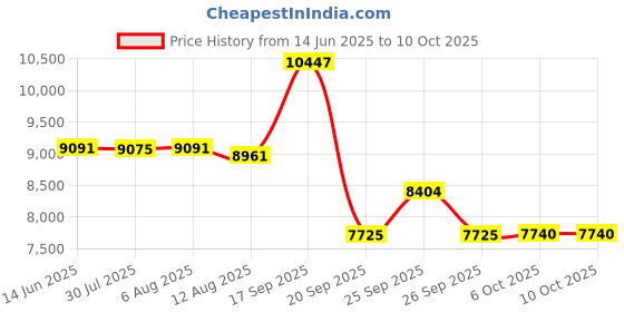 amazon.in maxine of hollywood Women's Plus-Size Solid Tricot Skirted Bikini Bottom maxine of hollywood Price History Graph from 14 Jun 2025 to 10 Oct 2025