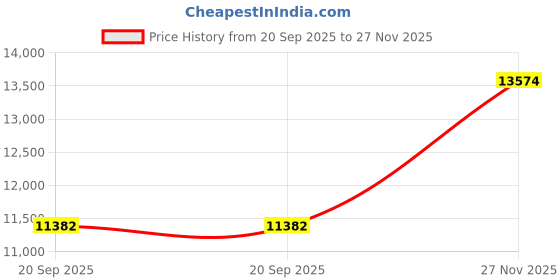 amazon.in maxine of hollywood Women's Plus-Size Solid Tricot Wide Waistband Skort Bikini Bottom maxine of hollywood Price History Graph from 20 Sep 2025 to 27 Nov 2025