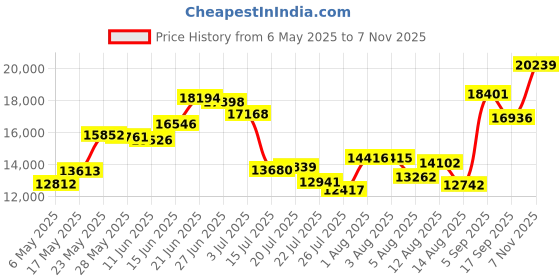amazon.in maxine of hollywood Women's Plus-Size Solid Woven Board Skirt Swim Bottom maxine of hollywood Price History Graph from 6 May 2025 to 7 Nov 2025