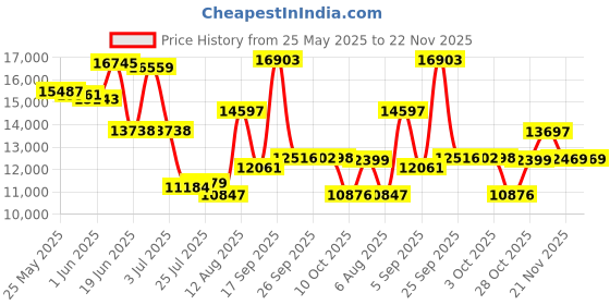 amazon.in maxine of hollywood Women's Plus-Size Solid Woven Board Skirt Swim Bottom maxine of hollywood Price History Graph from 25 May 2025 to 21 Nov 2025