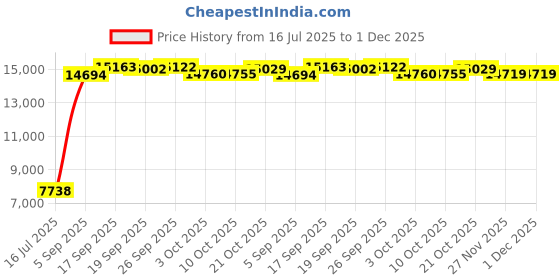 amazon.in maxine of hollywood Women's Plus-Size Solid Woven Board Skirt Swim Bottom, Black, 16W maxine of hollywood Price History Graph from 16 Jul 2025 to 1 Dec 2025