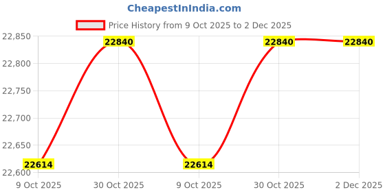 amazon.in maxine of hollywood Women's Plus-Size Woven Panty-Lined Boardshort maxine of hollywood Price History Graph from 9 Oct 2025 to 1 Dec 2025
